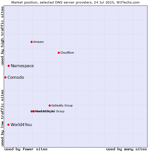 Market position of Namespace vs. World4You vs. Comodo