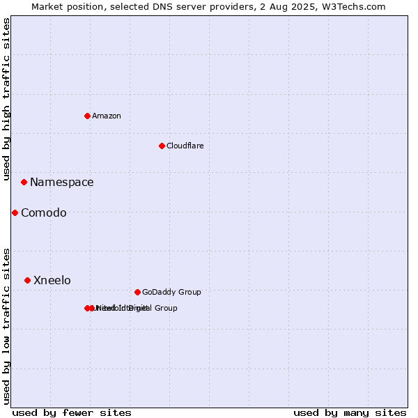 Market position of Xneelo vs. Namespace vs. Comodo