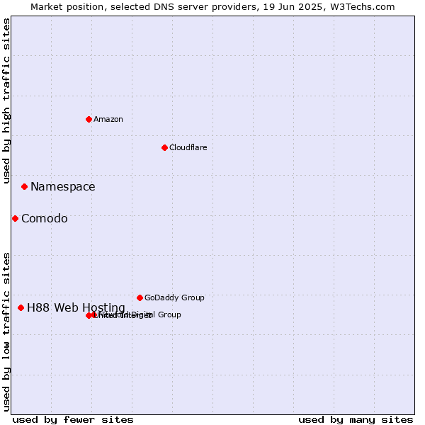 Market position of Namespace vs. H88 Web Hosting vs. Comodo