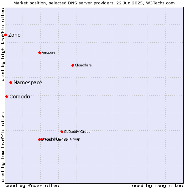 Market position of Namespace vs. Comodo vs. Zoho