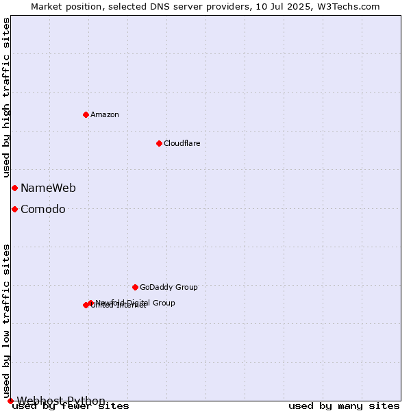 Market position of Comodo vs. NameWeb vs. Webhost Python