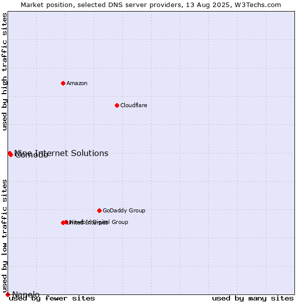 Market position of Comodo vs. Nine Internet Solutions vs. Nanelo