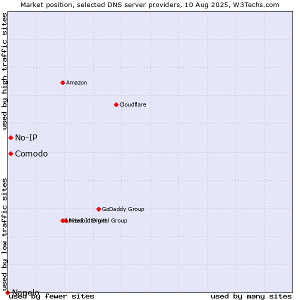 Market position of Comodo vs. No-IP vs. Nanelo