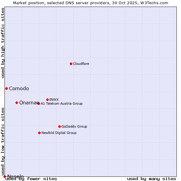 Market position of Onamae vs. Comodo vs. Nanelo