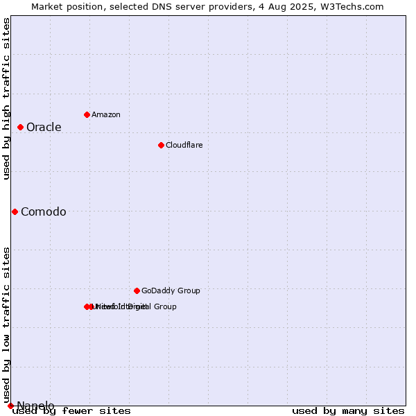 Market position of Oracle vs. Comodo vs. Nanelo