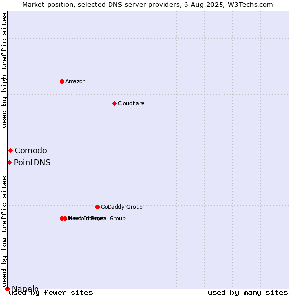 Market position of Comodo vs. PointDNS vs. Nanelo
