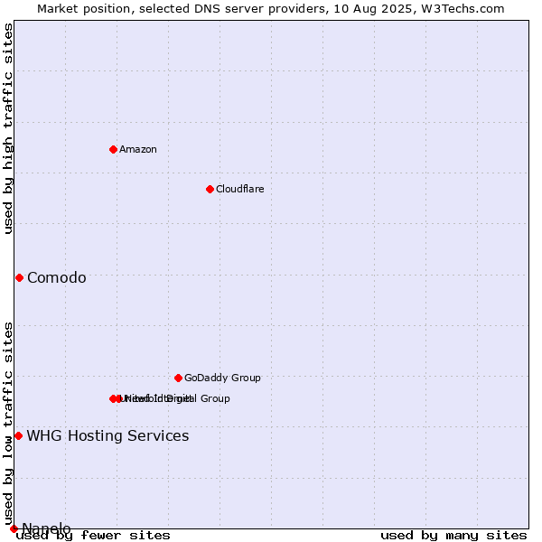 Market position of Comodo vs. WHG Hosting Services vs. Nanelo