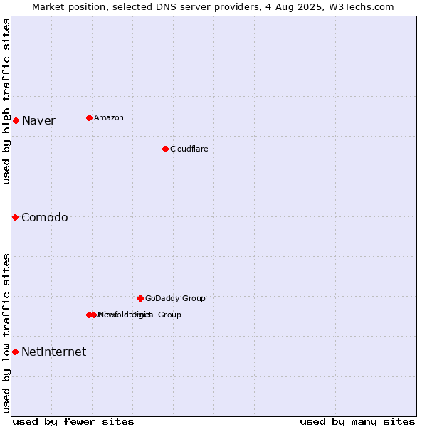 Market position of Naver vs. Comodo vs. Netinternet