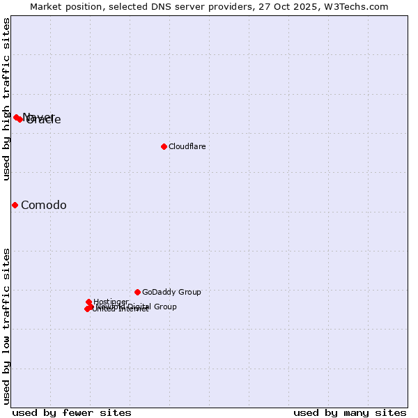 Market position of Oracle vs. Naver vs. Comodo