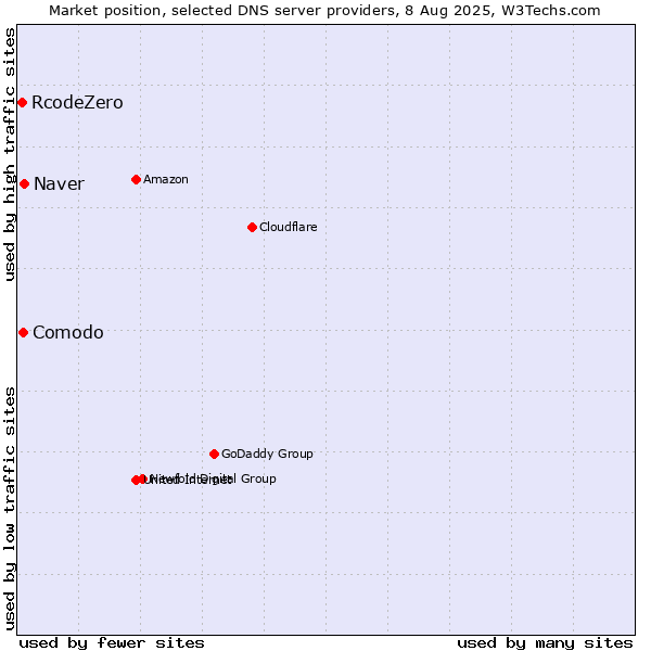 Market position of Naver vs. Comodo vs. RcodeZero