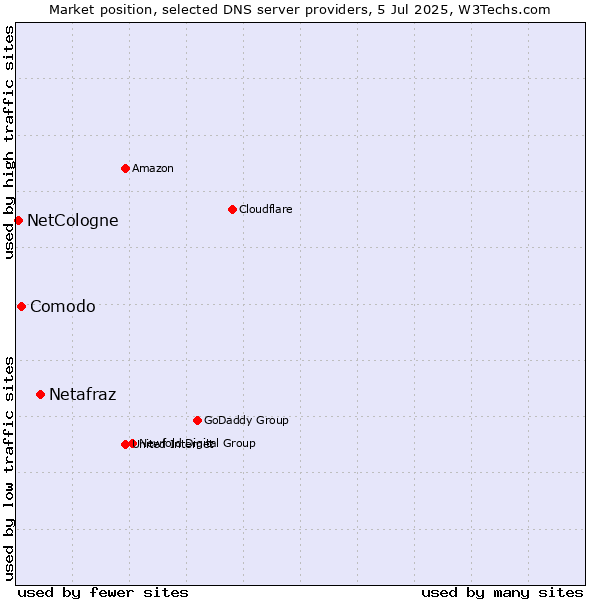 Market position of Netafraz vs. Comodo vs. NetCologne