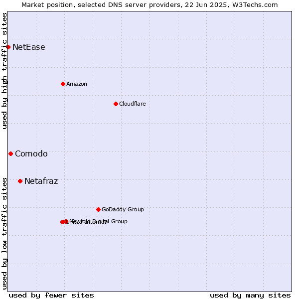 Market position of Netafraz vs. Comodo vs. NetEase