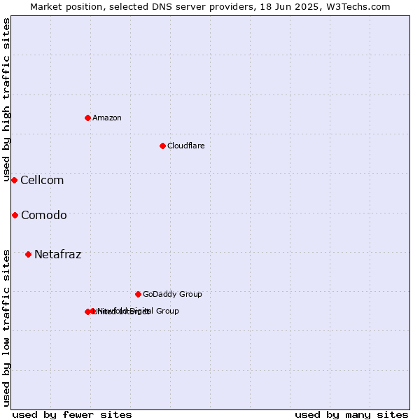 Market position of Netafraz vs. Comodo vs. Cellcom