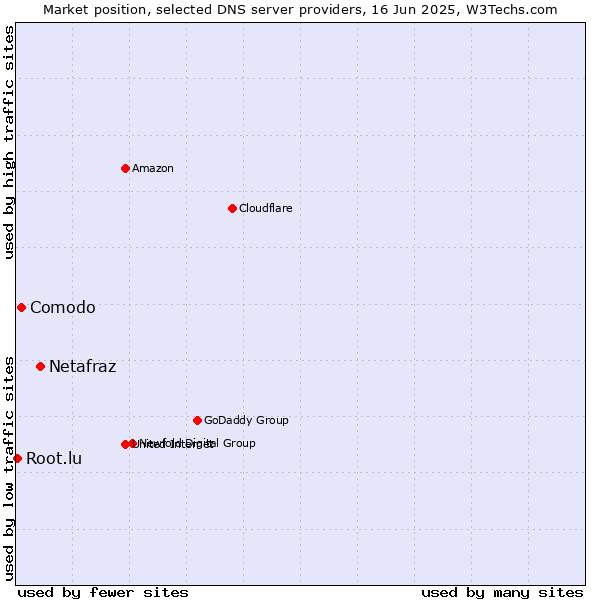 Market position of Netafraz vs. Comodo vs. Root.lu