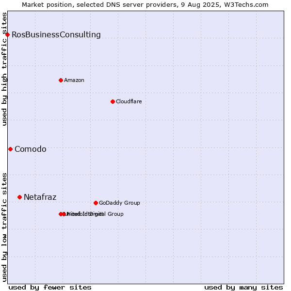 Market position of Netafraz vs. Comodo vs. RosBusinessConsulting