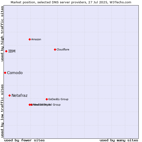 Market position of Netafraz vs. IBM vs. Comodo