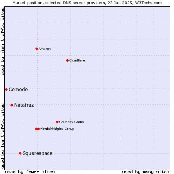 Market position of Squarespace vs. Netafraz vs. Comodo