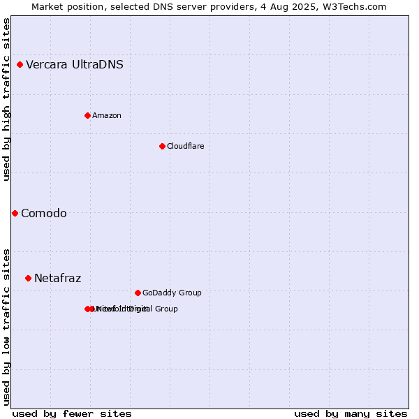Market position of Netafraz vs. Vercara UltraDNS vs. Comodo