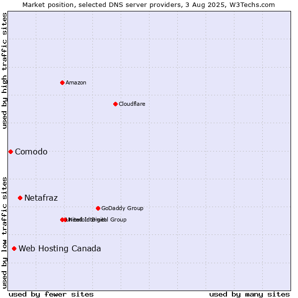 Market position of Netafraz vs. Web Hosting Canada vs. Comodo