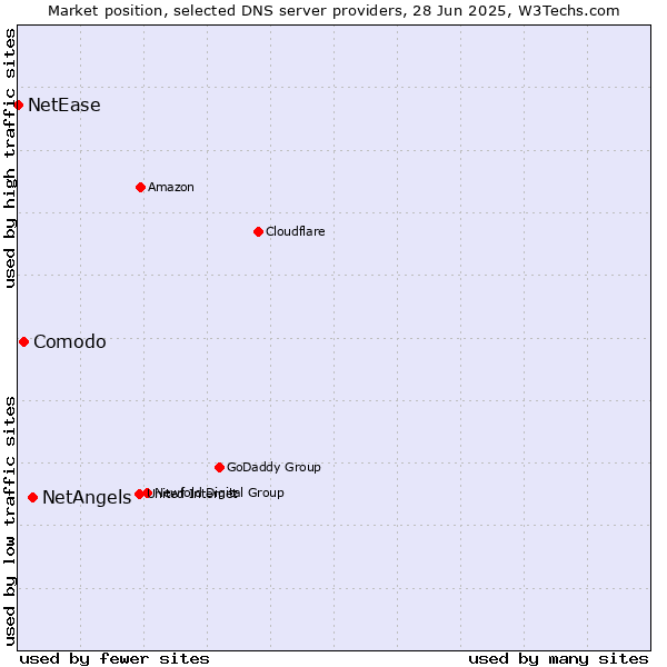 Market position of NetAngels vs. Comodo vs. NetEase