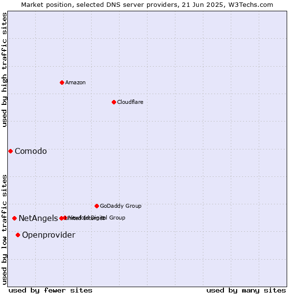 Market position of Openprovider vs. NetAngels vs. Comodo