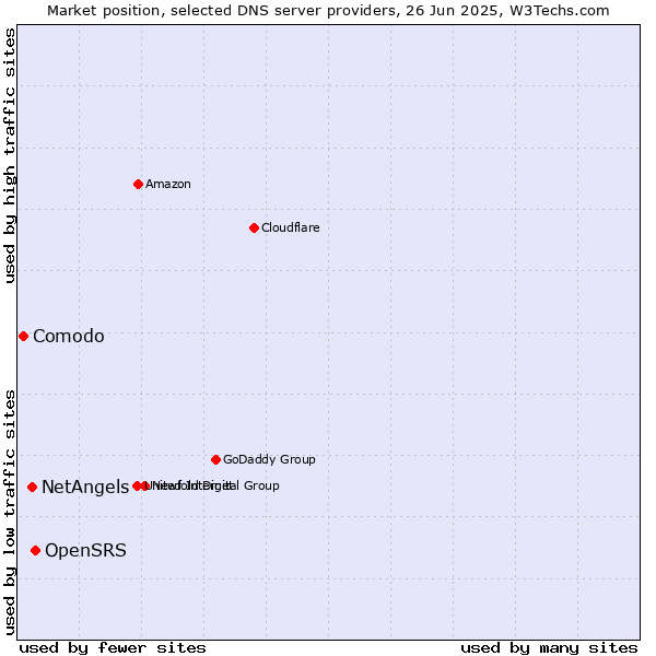 Market position of OpenSRS vs. NetAngels vs. Comodo