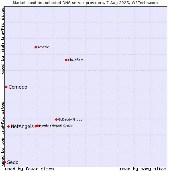 Market position of NetAngels vs. Comodo vs. Sedo