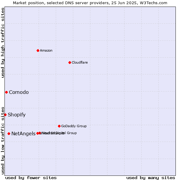 Market position of NetAngels vs. Comodo vs. Shopify