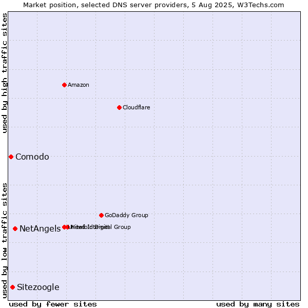 Market position of NetAngels vs. Sitezoogle vs. Comodo