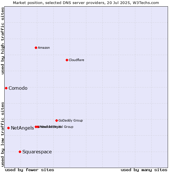 Market position of Squarespace vs. NetAngels vs. Comodo