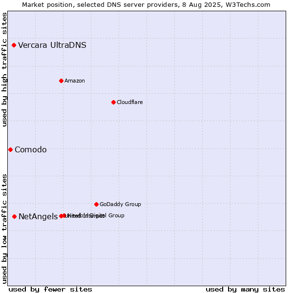 Market position of NetAngels vs. Vercara UltraDNS vs. Comodo