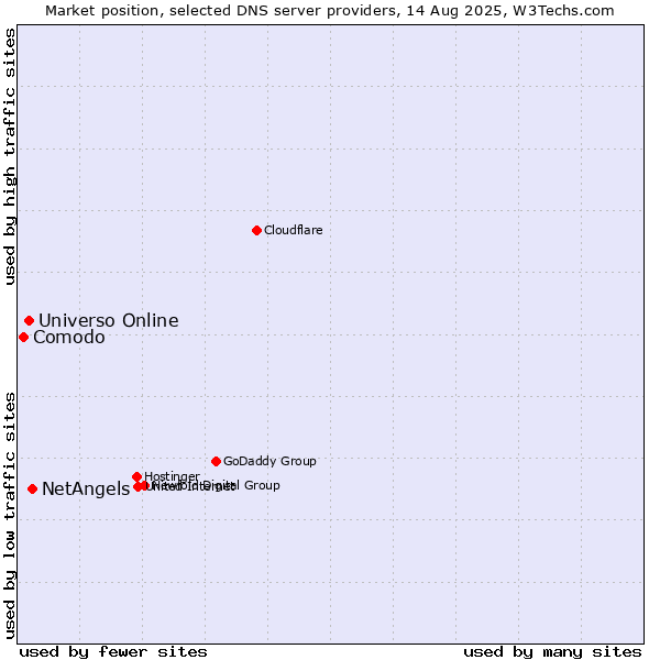 Market position of NetAngels vs. Universo Online vs. Comodo
