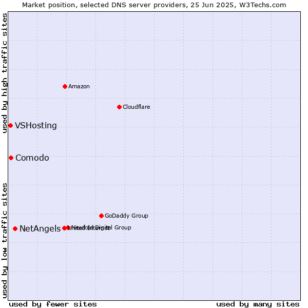 Market position of NetAngels vs. Comodo vs. VSHosting