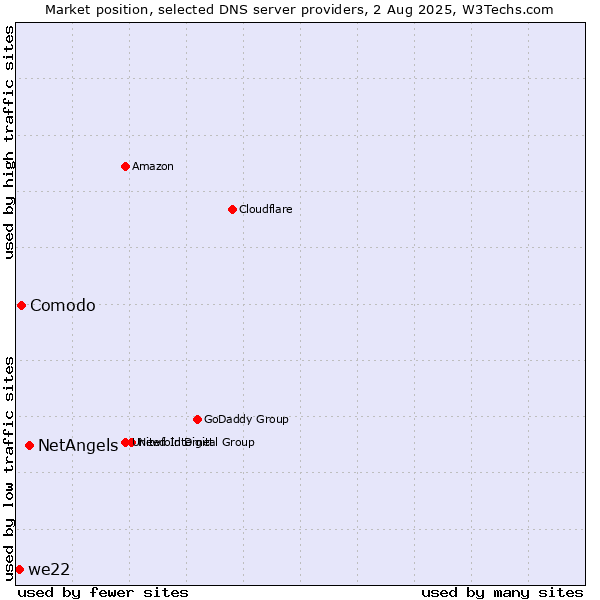 Market position of NetAngels vs. Comodo vs. we22