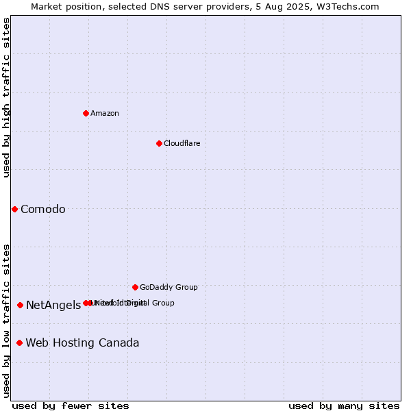 Market position of NetAngels vs. Web Hosting Canada vs. Comodo