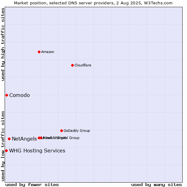 Market position of NetAngels vs. Comodo vs. WHG Hosting Services