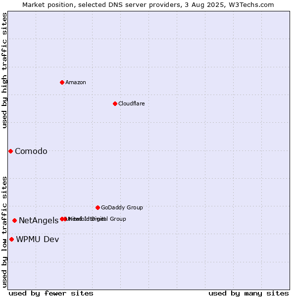 Market position of NetAngels vs. WPMU Dev vs. Comodo