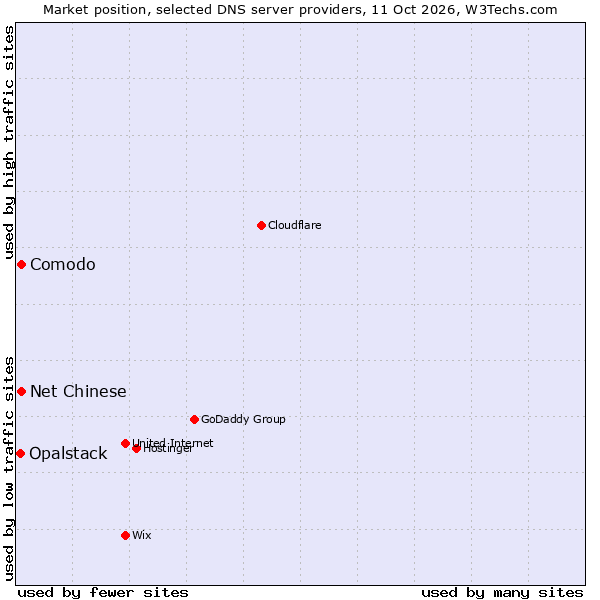 Market position of Net Chinese vs. Comodo vs. Opalstack
