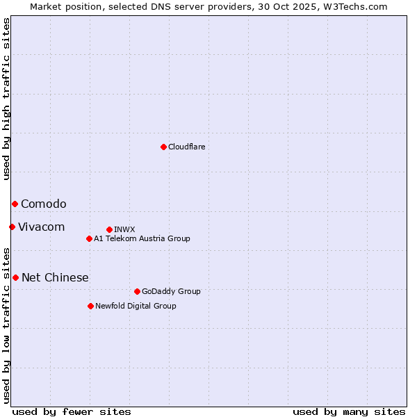Market position of Net Chinese vs. Comodo vs. Vivacom