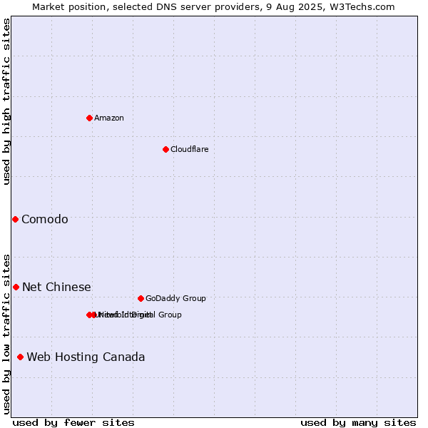 Market position of Web Hosting Canada vs. Net Chinese vs. Comodo