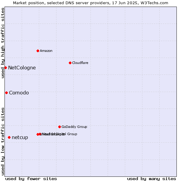 Market position of netcup vs. Comodo vs. NetCologne