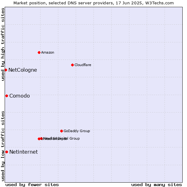 Market position of Comodo vs. Netinternet vs. NetCologne