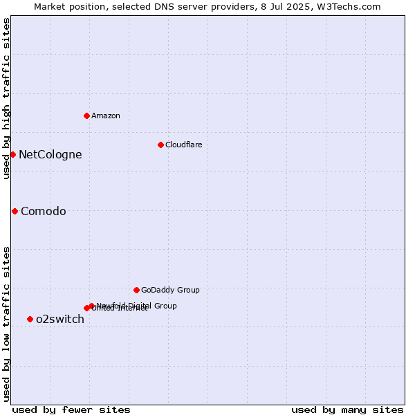 Market position of o2switch vs. Comodo vs. NetCologne