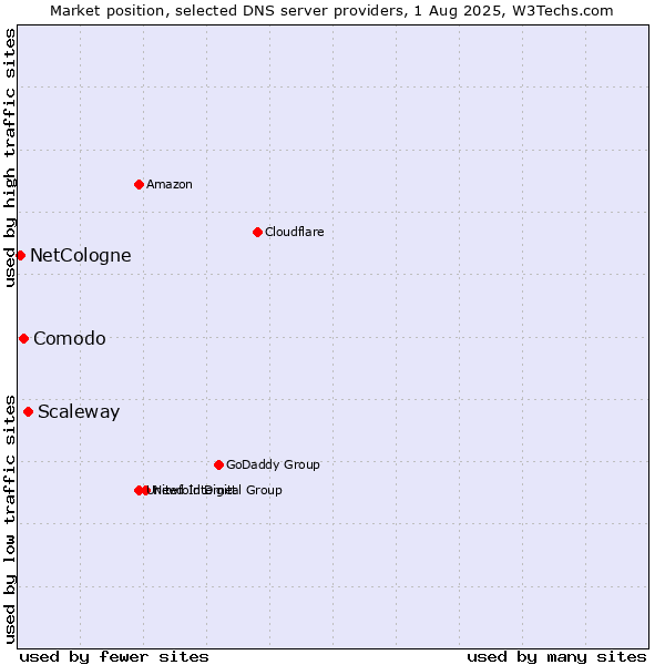 Market position of Scaleway vs. Comodo vs. NetCologne