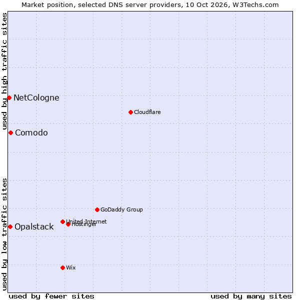 Market position of Comodo vs. Opalstack vs. NetCologne
