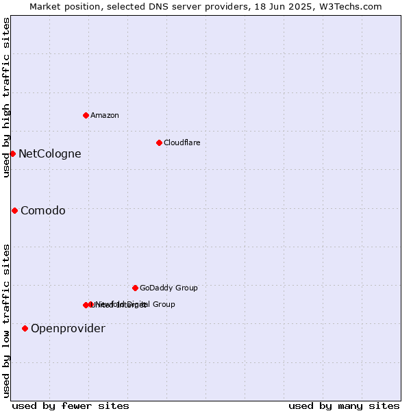 Market position of Openprovider vs. Comodo vs. NetCologne