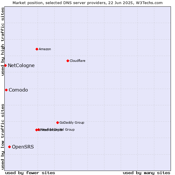 Market position of OpenSRS vs. Comodo vs. NetCologne