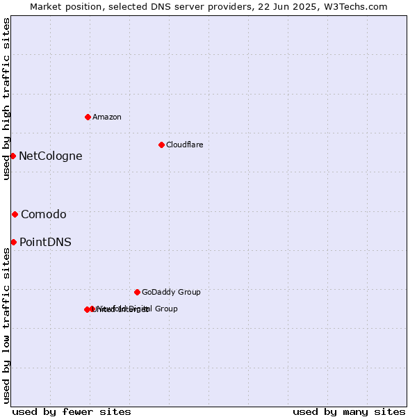 Market position of Comodo vs. PointDNS vs. NetCologne