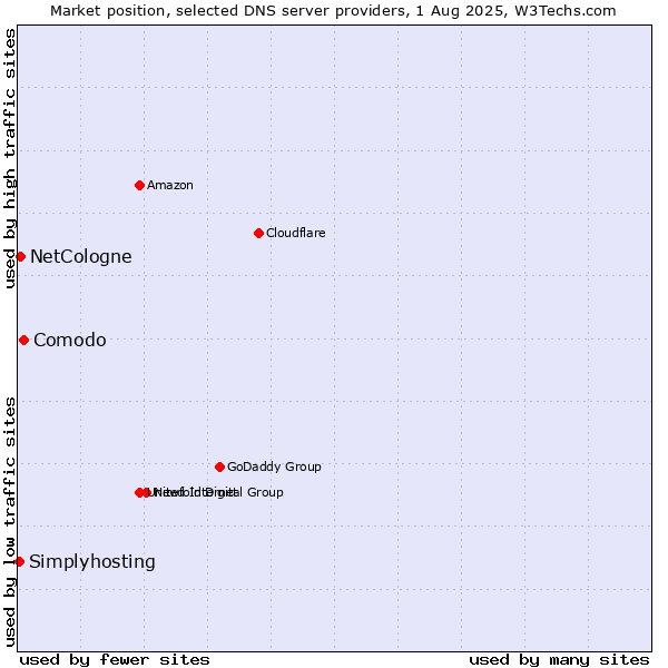 Market position of Comodo vs. NetCologne vs. Simplyhosting