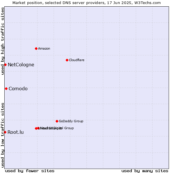 Market position of Comodo vs. NetCologne vs. Root.lu